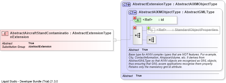 XSD Diagram of AbstractAircraftStandContaminationExtension