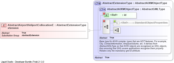 XSD Diagram of AbstractAirportHeliportCollocationExtension