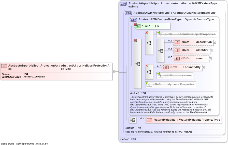 XSD Diagram of AbstractAirportHeliportProtectionArea