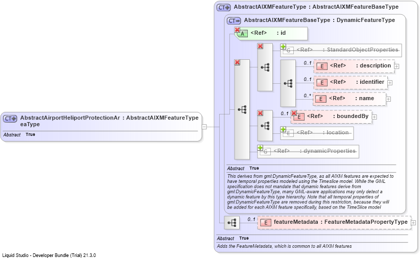 XSD Diagram of AbstractAirportHeliportProtectionAreaType