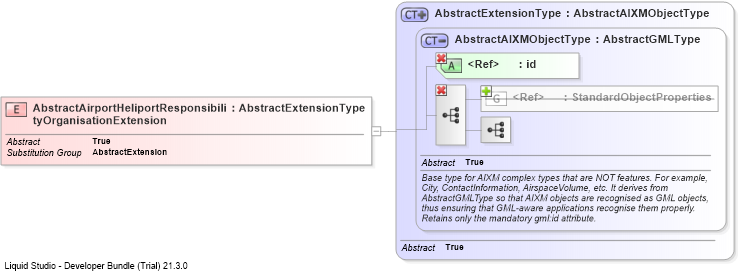 XSD Diagram of AbstractAirportHeliportResponsibilityOrganisationExtension