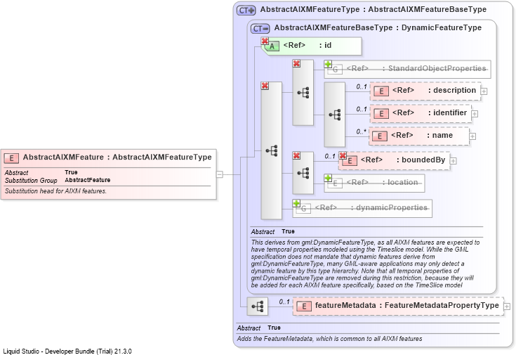 XSD Diagram of AbstractAIXMFeature