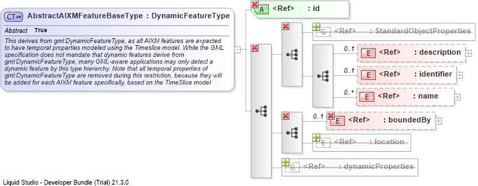 XSD Diagram of AbstractAIXMFeatureBaseType