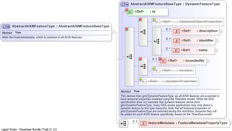 XSD Diagram of AbstractAIXMFeatureType