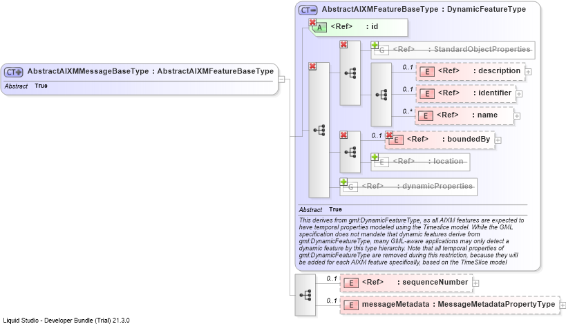 XSD Diagram of AbstractAIXMMessageBaseType