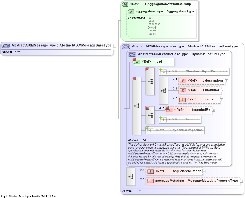 XSD Diagram of AbstractAIXMMessageType