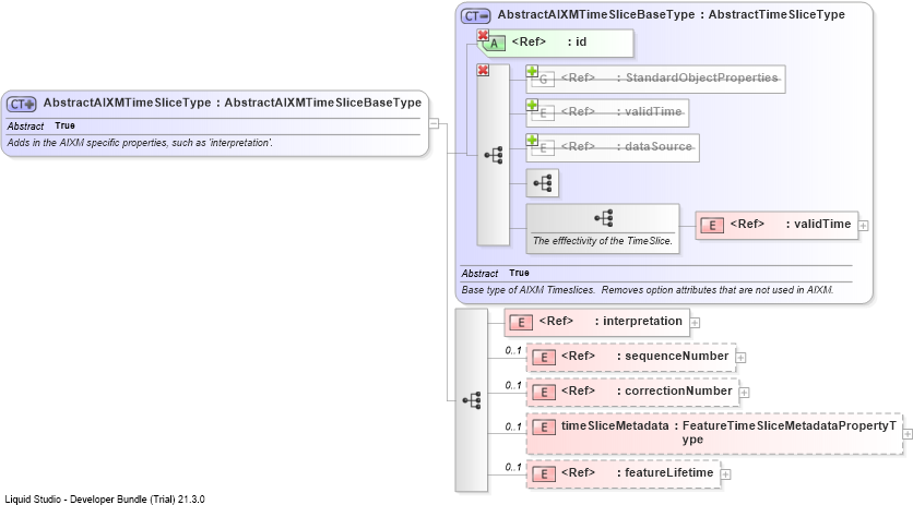 XSD Diagram of AbstractAIXMTimeSliceType