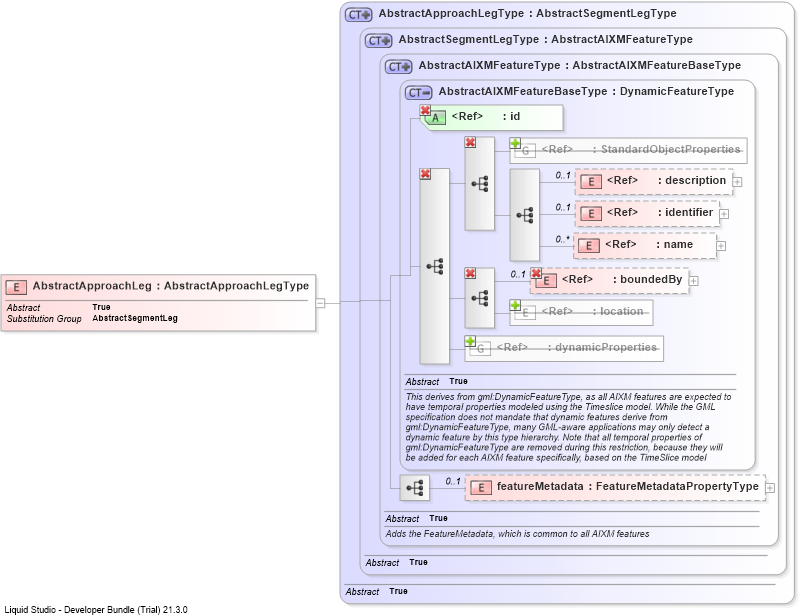 XSD Diagram of AbstractApproachLeg