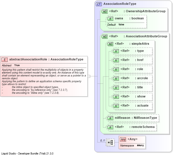 XSD Diagram of abstractAssociationRole