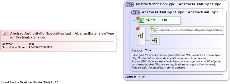 XSD Diagram of AbstractAuthorityForSpecialNavigationSystemExtension