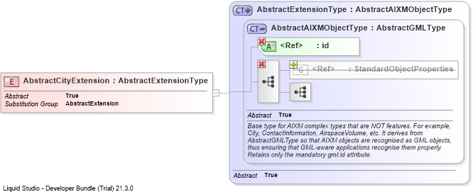 XSD Diagram of AbstractCityExtension