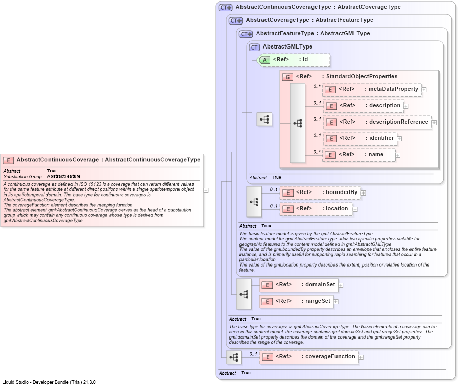 XSD Diagram of AbstractContinuousCoverage