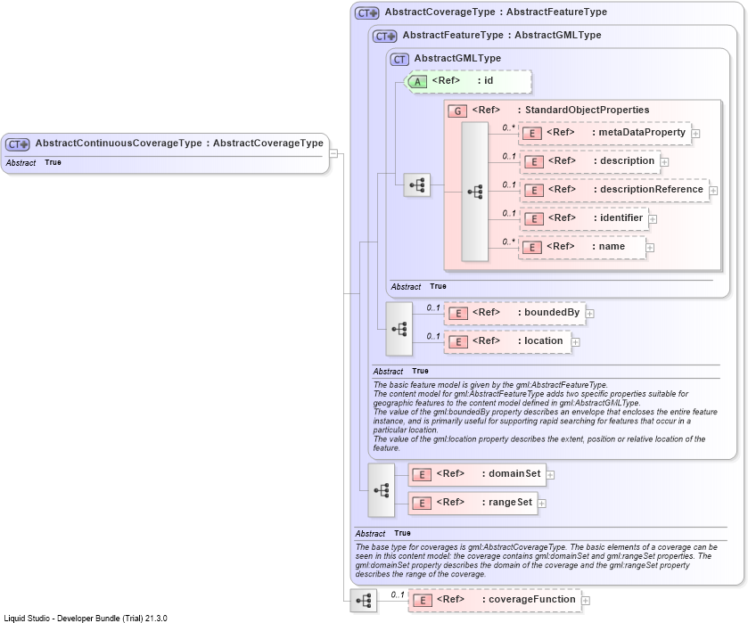 XSD Diagram of AbstractContinuousCoverageType
