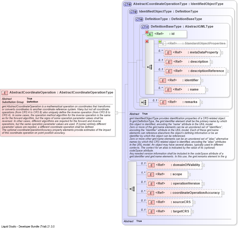 XSD Diagram of AbstractCoordinateOperation