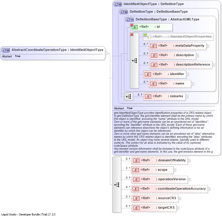 XSD Diagram of AbstractCoordinateOperationType