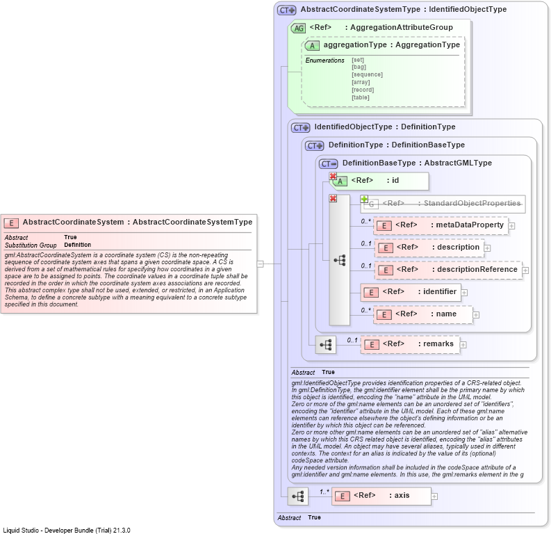 XSD Diagram of AbstractCoordinateSystem