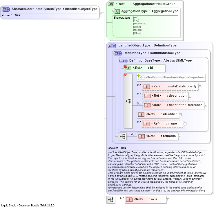 XSD Diagram of AbstractCoordinateSystemType