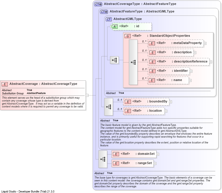 XSD Diagram of AbstractCoverage