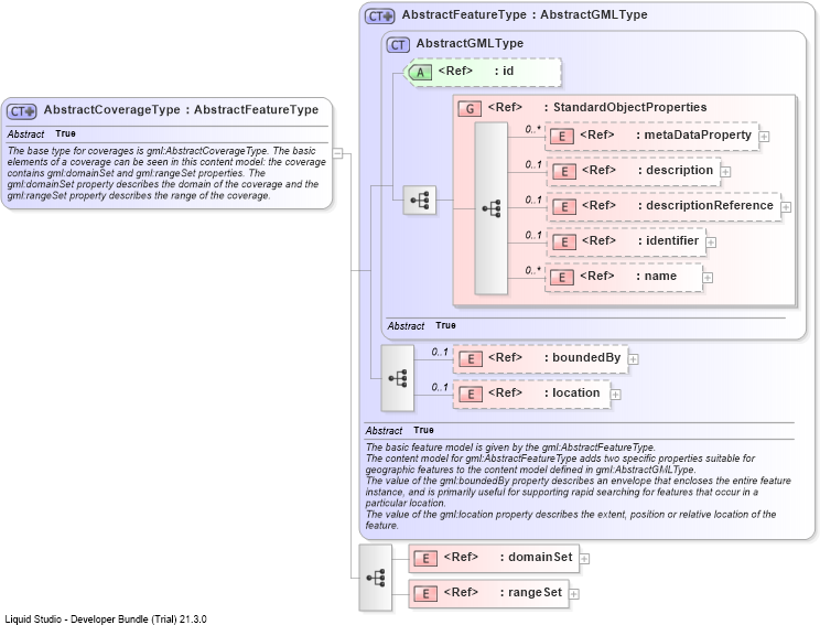 XSD Diagram of AbstractCoverageType