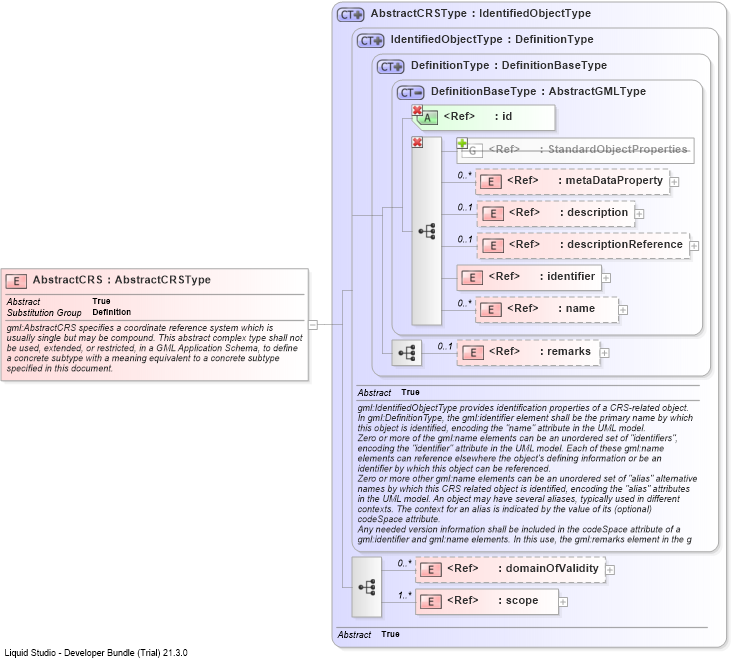 XSD Diagram of AbstractCRS
