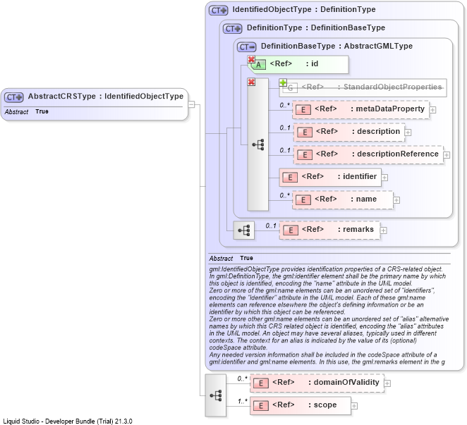 XSD Diagram of AbstractCRSType