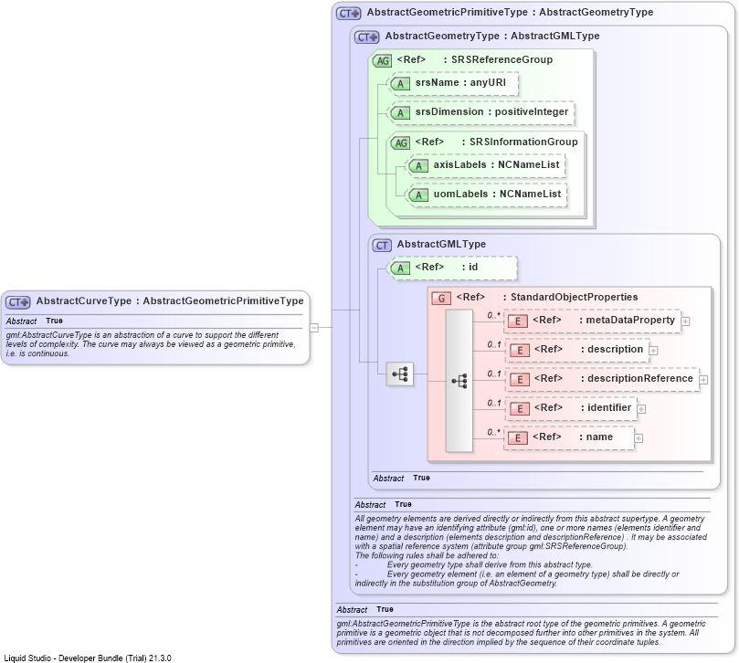 XSD Diagram of AbstractCurveType