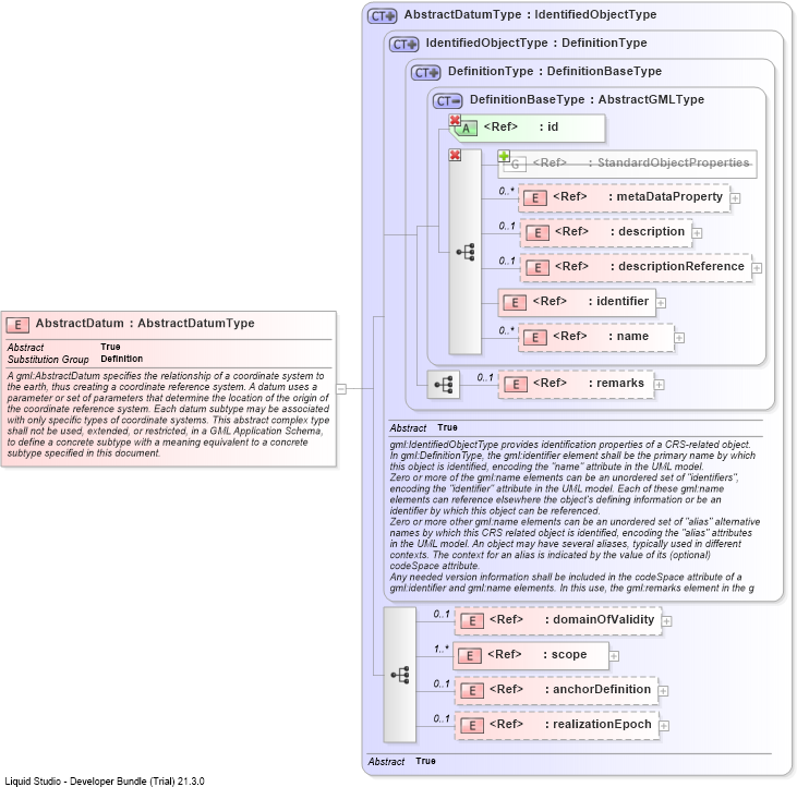 XSD Diagram of AbstractDatum