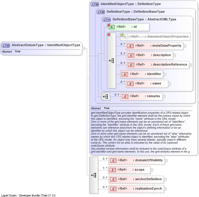 XSD Diagram of AbstractDatumType