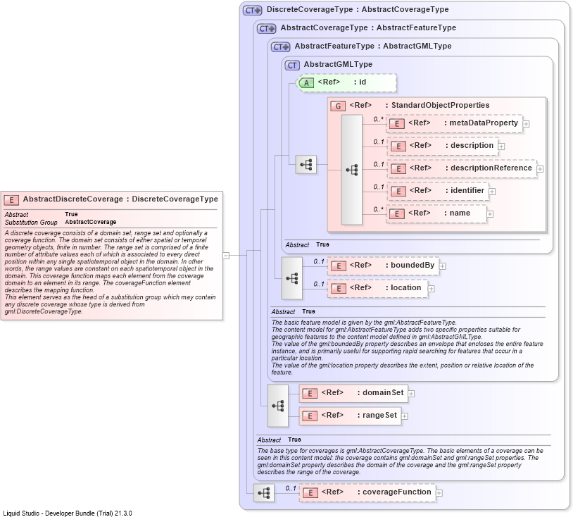 XSD Diagram of AbstractDiscreteCoverage