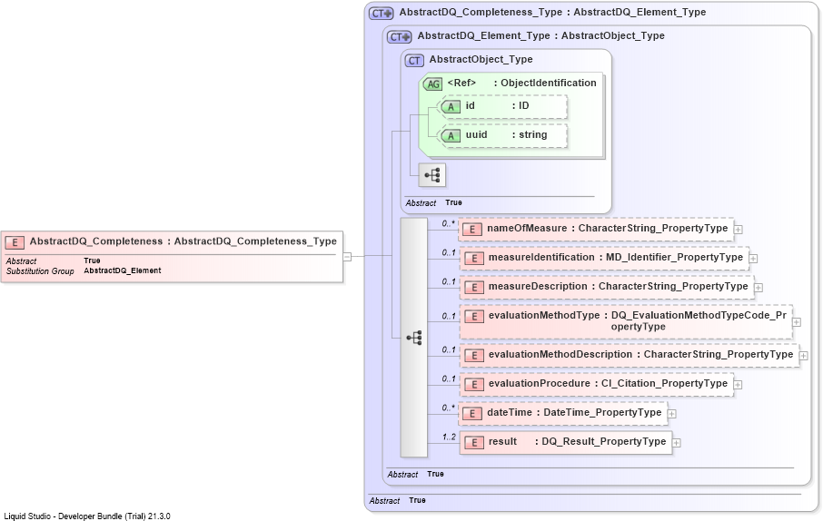 XSD Diagram of AbstractDQ_Completeness