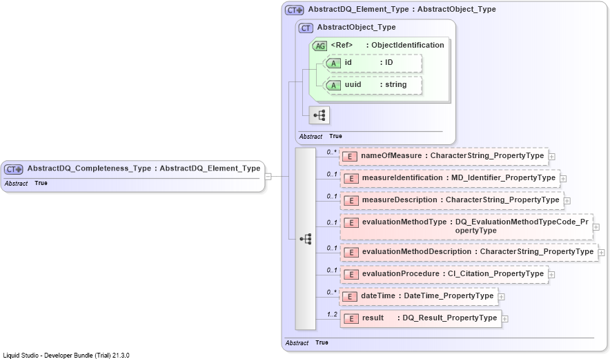 XSD Diagram of AbstractDQ_Completeness_Type