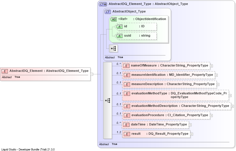 XSD Diagram of AbstractDQ_Element