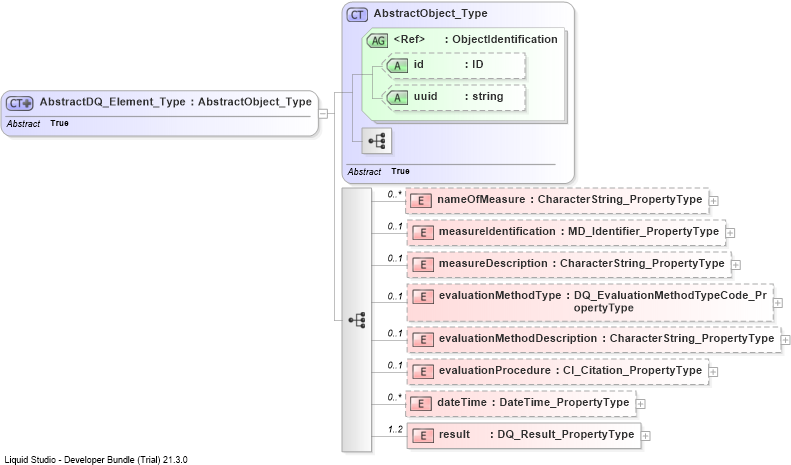 XSD Diagram of AbstractDQ_Element_Type