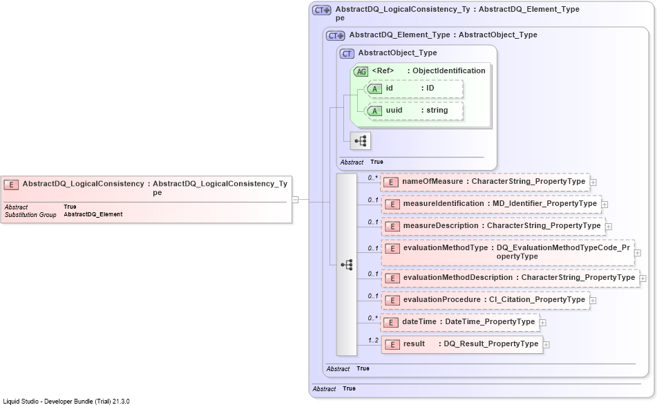 XSD Diagram of AbstractDQ_LogicalConsistency