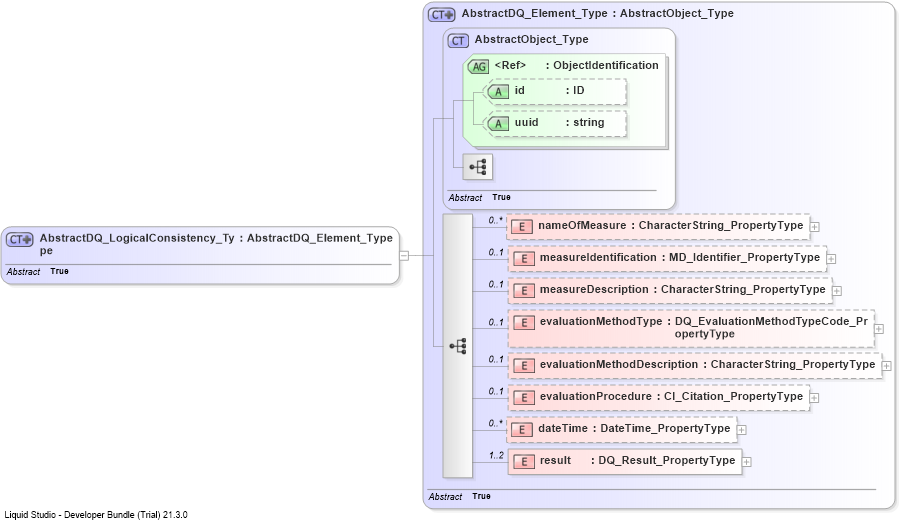 XSD Diagram of AbstractDQ_LogicalConsistency_Type