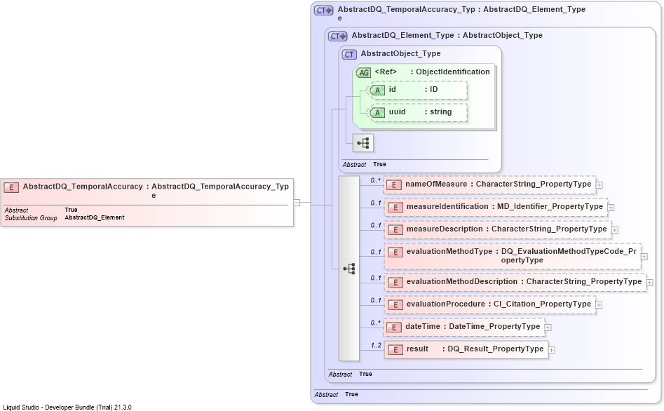 XSD Diagram of AbstractDQ_TemporalAccuracy