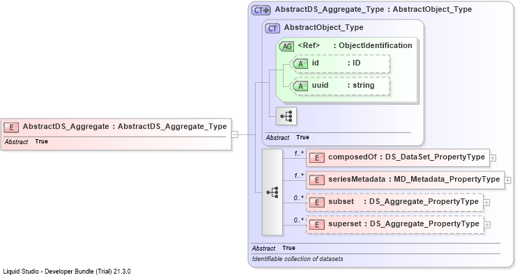 XSD Diagram of AbstractDS_Aggregate