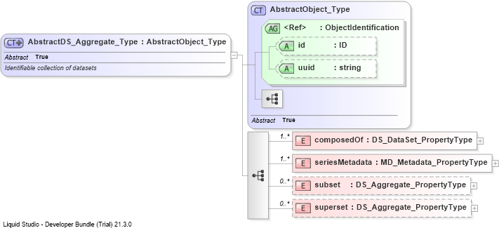 XSD Diagram of AbstractDS_Aggregate_Type
