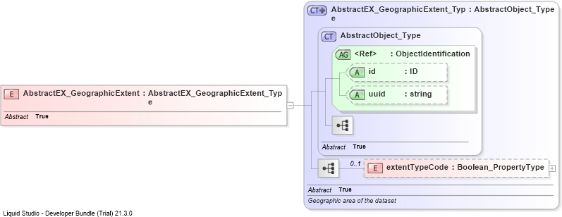 XSD Diagram of AbstractEX_GeographicExtent