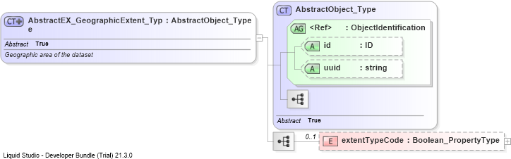 XSD Diagram of AbstractEX_GeographicExtent_Type