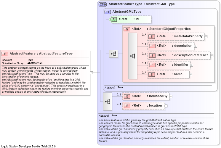 XSD Diagram of AbstractFeature