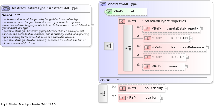 XSD Diagram of AbstractFeatureType