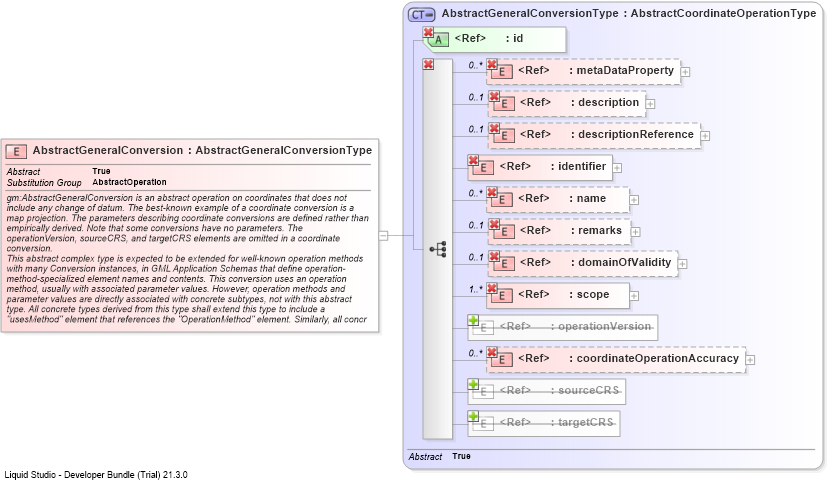 XSD Diagram of AbstractGeneralConversion