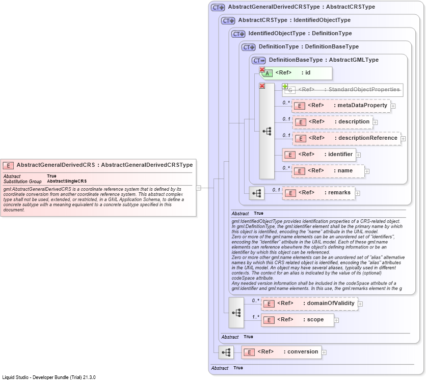 XSD Diagram of AbstractGeneralDerivedCRS