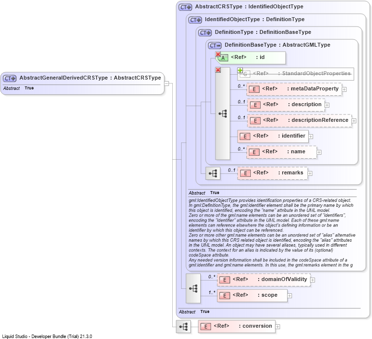 XSD Diagram of AbstractGeneralDerivedCRSType