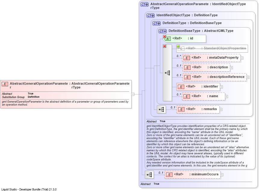 XSD Diagram of AbstractGeneralOperationParameter