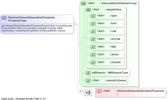 XSD Diagram of AbstractGeneralOperationParameterPropertyType