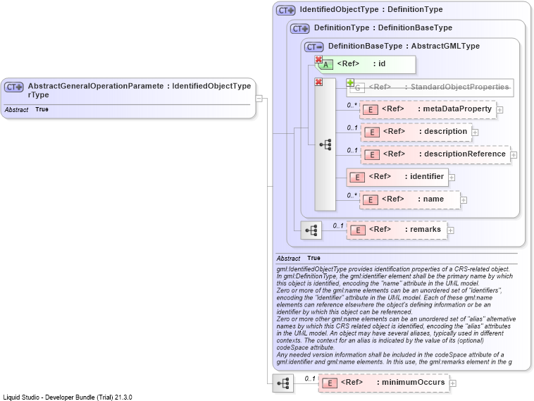 XSD Diagram of AbstractGeneralOperationParameterType