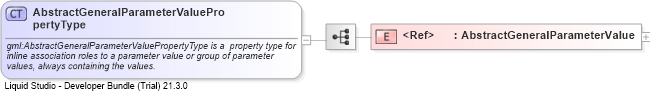 XSD Diagram of AbstractGeneralParameterValuePropertyType