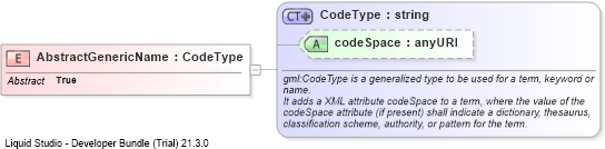 XSD Diagram of AbstractGenericName